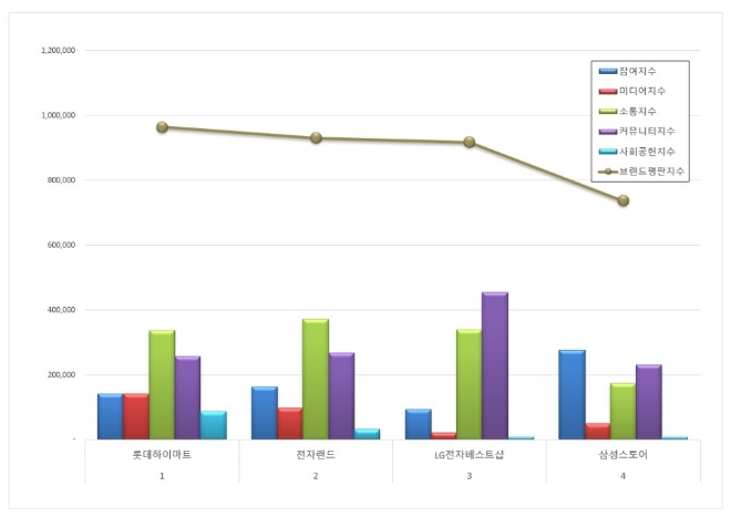 롯데하이마트,  전자유통점 브랜드평판 5월 빅데이터 분석 톱