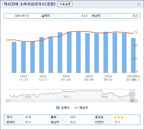 (상보) 미 5월 소비자심리지수 67.4로 6개월 최저...1년 기대 인플레 3.2%서 3.5%로 상승