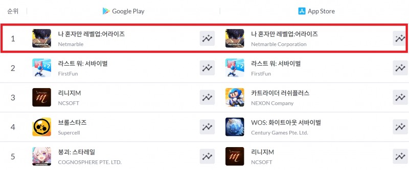 13일 기준 국내 구글 플레이 및 애플 앱스토어 매출 순위(출처=모바일인덱스 실시간 순위).