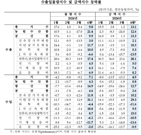 4월 수출입물가, 환율·유가 상승으로 큰폭 상승...교역조건 개선세 지속 - 한은