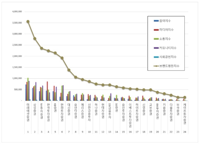 미래에셋증권, 증권사 브랜드평판 5월 빅데이터 분석 1위...삼성·NH투자증권 순