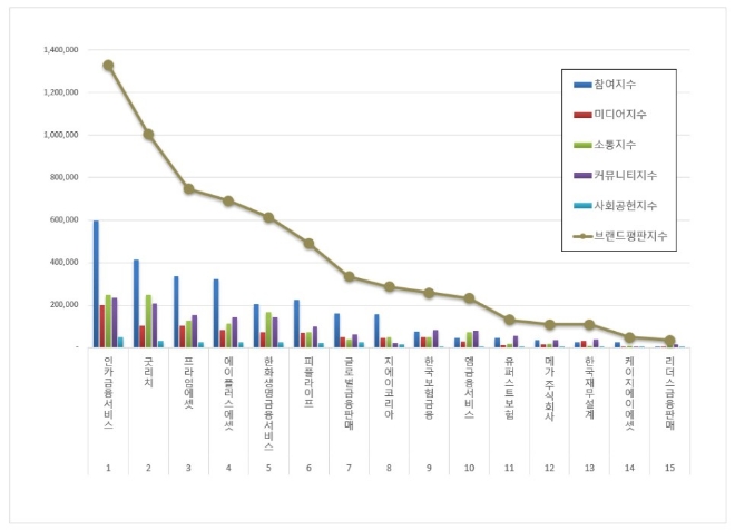 인카금융서비스, 보험대리점 브랜드평판 5월 빅데이터 분석 톱
