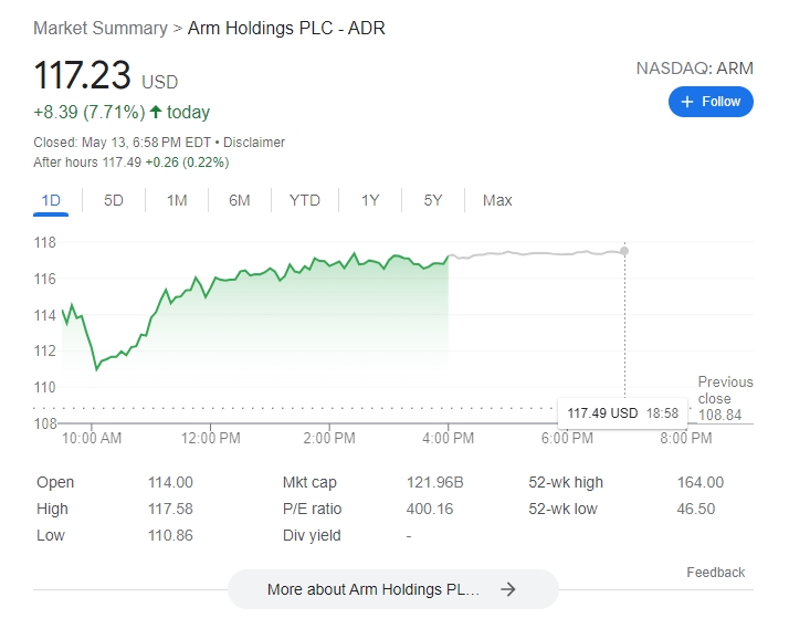 (상보) ARM, 자체 AI칩 생산 계획...8% 급등 마감
