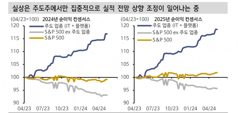 美주식시장 주도주 쉽게 교체 안 될 것...실적 컨센 상향 주도주에서만 집중적 - 신한證