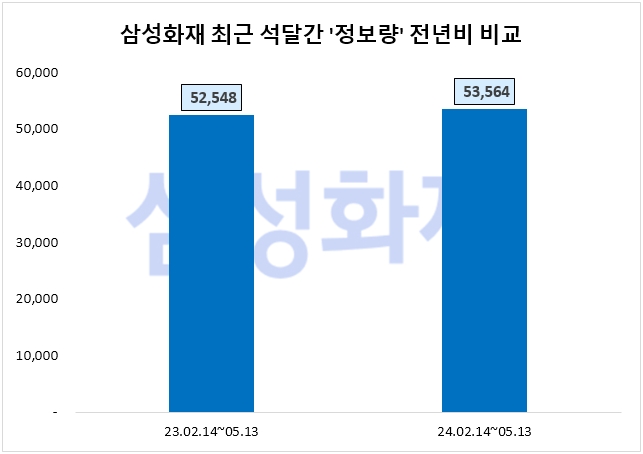 삼성화재, 1분기 순이익 7019억원…투자자 관심도↑