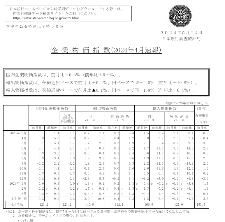 (상보) 일본 4월 PPI 전년비 0.9% 올라 예상 부합