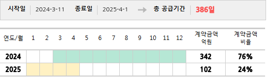 공급계약 기간 및 기간별 추정 계약금액