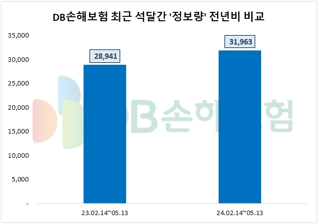 DB손해보험, 1분기 순이익 5834억원…투자자 관심도↑