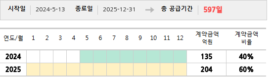 공급계약 기간 및 기간별 추정 계약금액