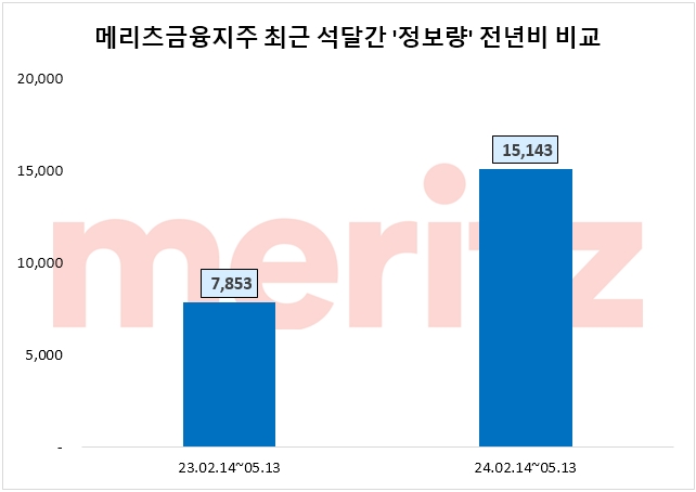 메리츠금융, 1분기 순이익 5913억원…투자자 관심도 급증