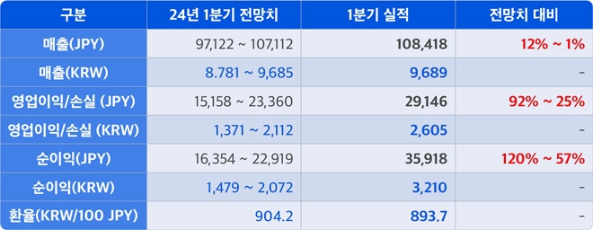 넥슨 2024년 1분기 연결 기준 전망치 대비 영업실적 수치. 단위 백만 엔, 억원, 전망치 대비 %는 엔화 기준. 자료 제공 : 넥슨
