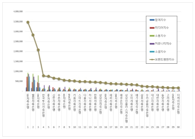 SBI저축은행, 저축은행 브랜드평판 5월 빅데이터 분석 톱 차지