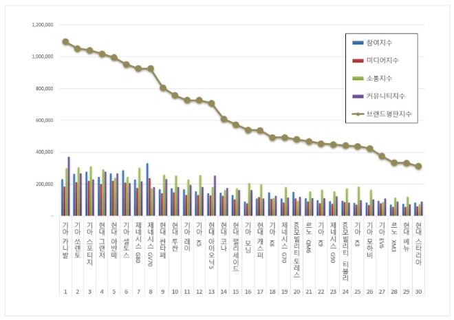 기아 카니발,  국산자동차 브랜드평판 5월 빅데이터 분석 1위...기아 쏘렌토 뒤이어