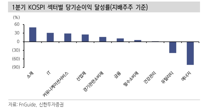 1분기 실적시즌 주가에 우호적으로 작용...화학업종이 승자 - 신한證