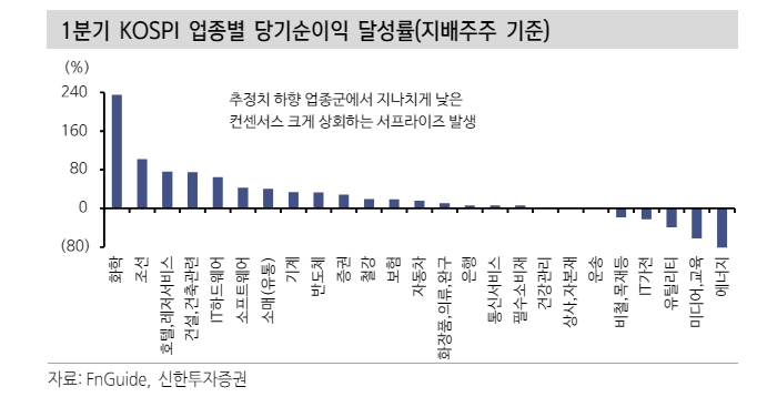 1분기 실적시즌 주가에 우호적으로 작용...화학업종이 승자 - 신한證