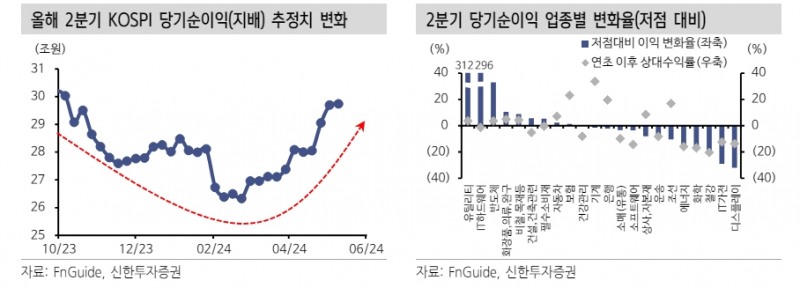 1분기 실적시즌 주가에 우호적으로 작용...화학업종이 승자 - 신한證