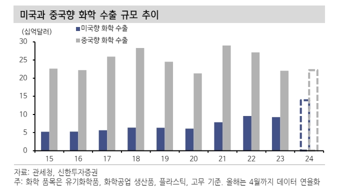 1분기 실적시즌 주가에 우호적으로 작용...화학업종이 승자 - 신한證