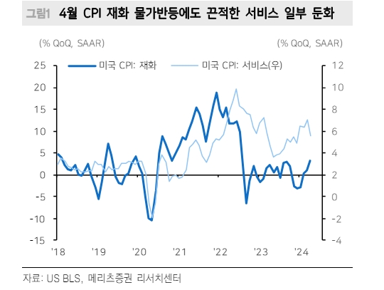 美5월 CPI는 4월보다 고무적인 상황 기대...6월 FOMC까지 채권시장에 나쁘지 않은 여건 - 메리츠證