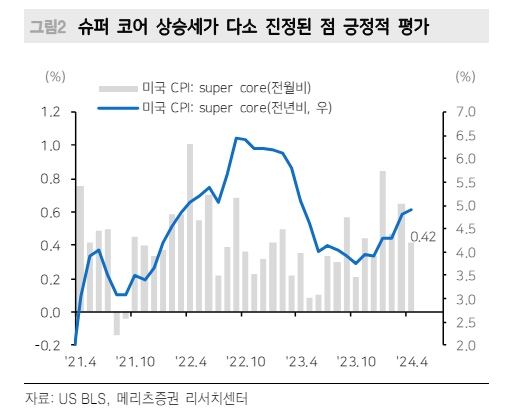 美5월 CPI는 4월보다 고무적인 상황 기대...6월 FOMC까지 채권시장에 나쁘지 않은 여건 - 메리츠證