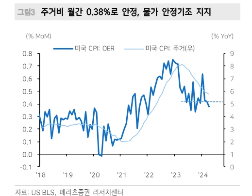美5월 CPI는 4월보다 고무적인 상황 기대...6월 FOMC까지 채권시장에 나쁘지 않은 여건 - 메리츠證