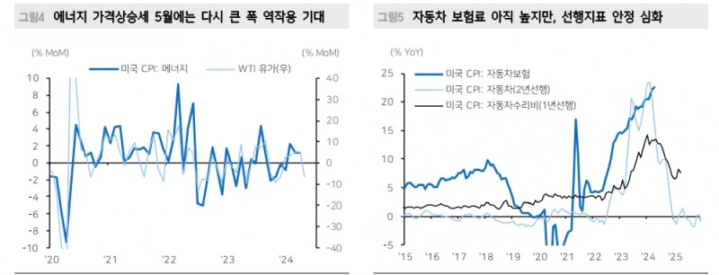 美5월 CPI는 4월보다 고무적인 상황 기대...6월 FOMC까지 채권시장에 나쁘지 않은 여건 - 메리츠證