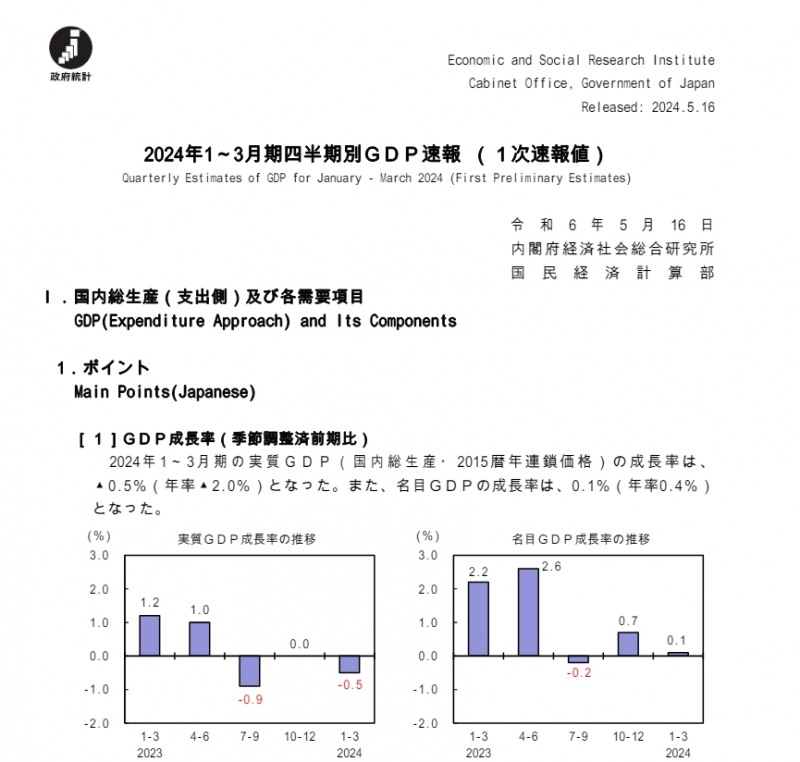 (상보) 일본 1Q 경제 전년동기비 2.0% 줄며 예상(-1.5%) 하회