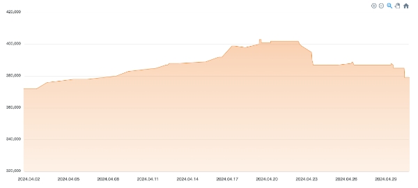 2024년 4월 월간 금 시세 추이