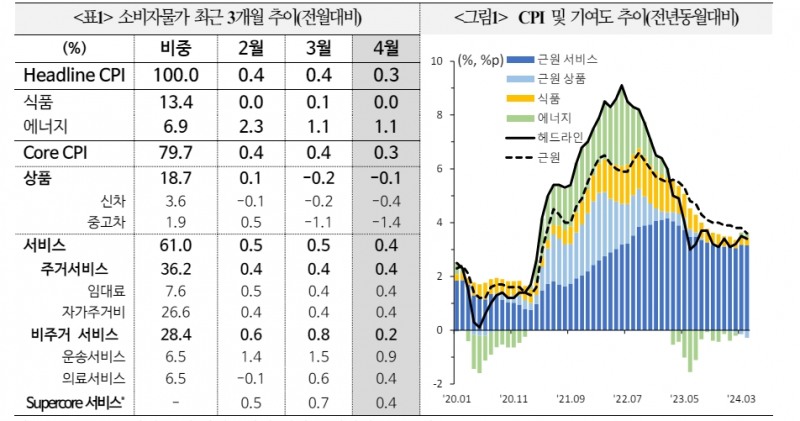 美 CPI로 디스인플레 긍정 시각 강화 예상...정책 전환시점 불확실성 높아질 가능성은 잠재 - 국금센터