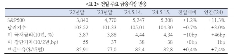美 CPI로 디스인플레 긍정 시각 강화 예상...정책 전환시점 불확실성 높아질 가능성은 잠재 - 국금센터