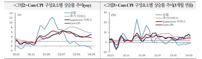 美 CPI로 디스인플레 긍정 시각 강화 예상...정책 전환시점 불확실성 높아질 가능성은 잠재 - 국금센터