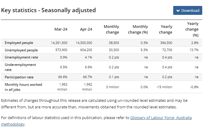(상보) 호주 4월 신규고용 3만8500개로, 예상(2만2400개) 상회...실업률 4.1%로 예상(3.9%)보다 악화