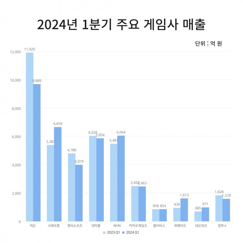 1분기 희비 엇갈린 게임업계, 실적 개선 방안은 각양각색