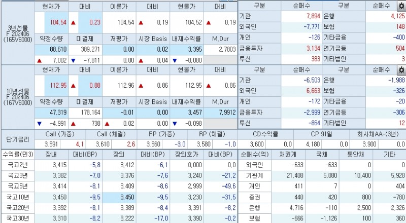 자료: 11시10분 현재 국고채와 국채선물 동향, 출처: 코스콤 CHECK