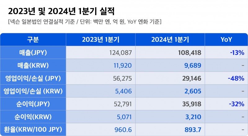 넥슨 2024년 1분기 실적 요약(제공=넥슨).