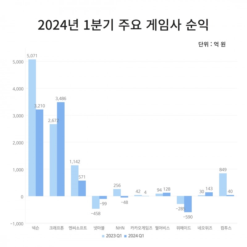 1분기 희비 엇갈린 게임업계, 실적 개선 방안은 각양각색