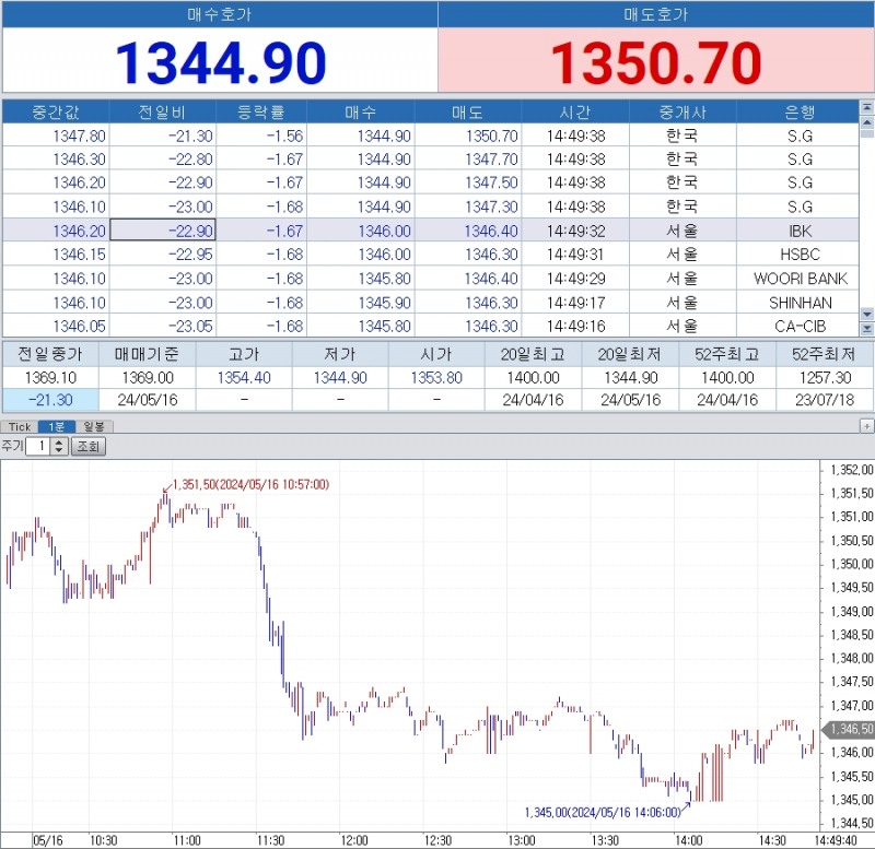 자료: 16일 달러/원 환율 움직임, 출처: 코스콤 CHECK