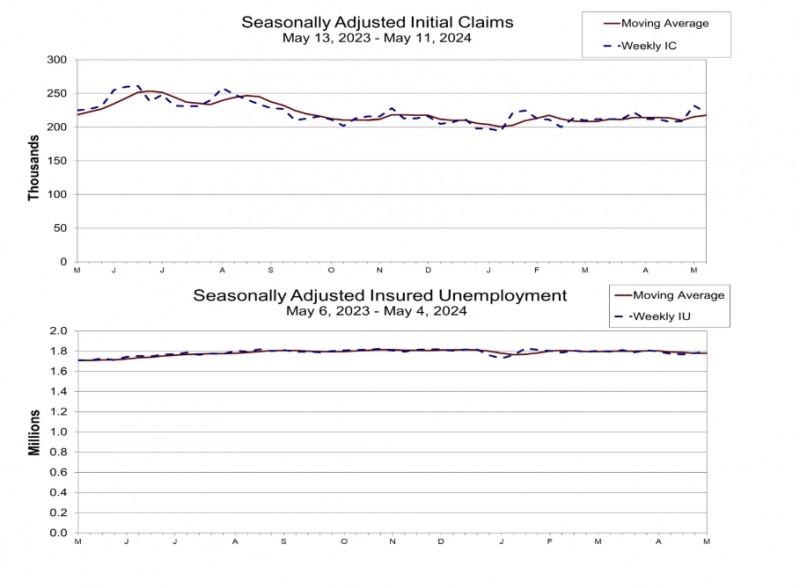 (상보) 미 주간 신규실업 전주보다 1만명 줄어 예상 소폭 상회