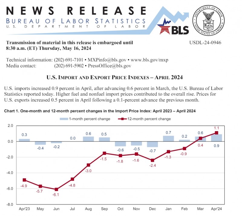(상보) 미 4월 수입물가 전월비 0.9% 올라 예상(+0.3%) 대폭 상회