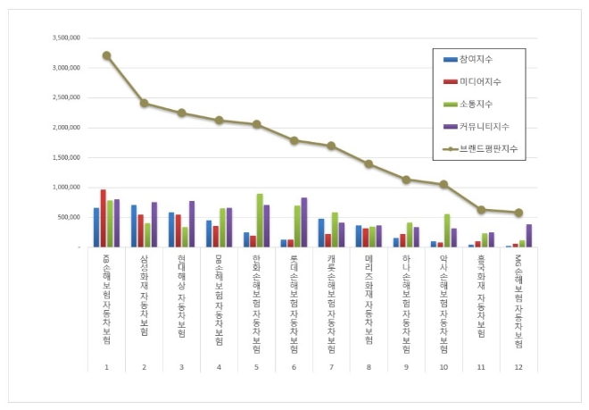 KB손해보험, 자동차보험 브랜드평판 5월 빅데이터 분석 1위...삼성화재·현대해상 순
