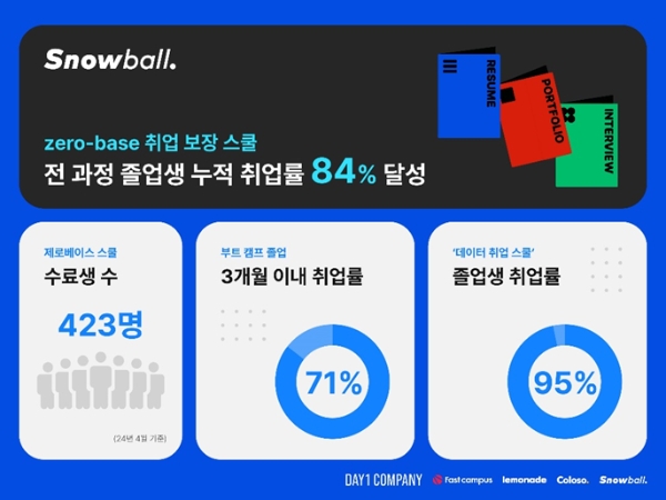 데이원컴퍼니 ‘제로베이스 스쿨’ 취업률 84% 달성