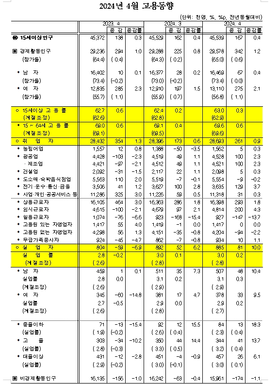 (1보) 4월 취업자 26.1만명 늘어 증가폭 확대...실업률 3.0%로 0.2%p 상승