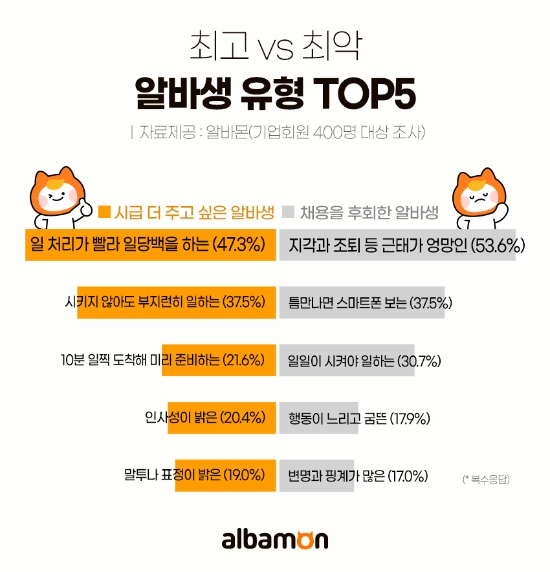 사장님이 꼽은 알바생, 최고 vs 최악의 유형 TOP5