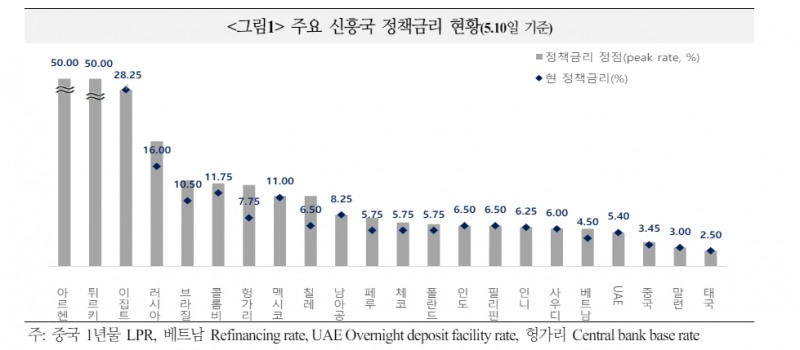신흥국 금리인하, 시점과 강도 당초 기대에 못 미칠 가능성 - 국금센터