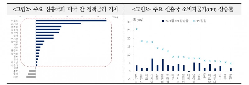 신흥국 금리인하, 시점과 강도 당초 기대에 못 미칠 가능성 - 국금센터