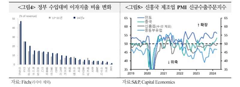 신흥국 금리인하, 시점과 강도 당초 기대에 못 미칠 가능성 - 국금센터