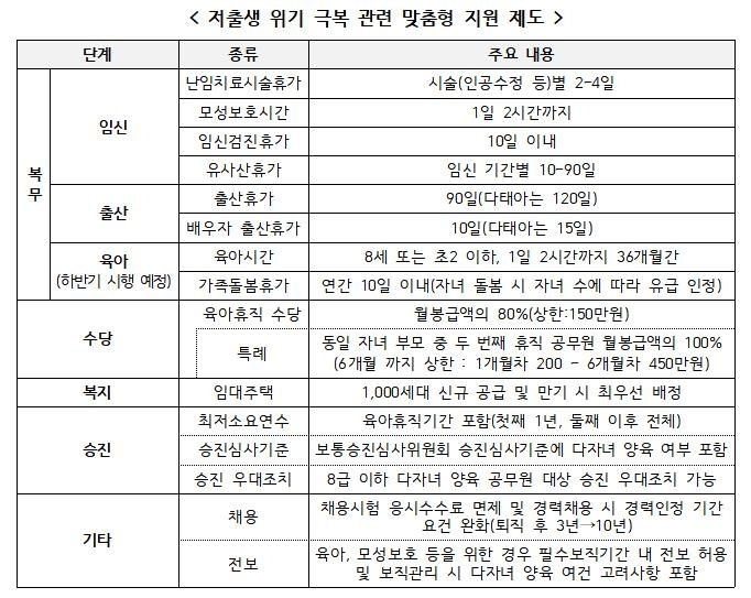 정부, 저출생 대응 생애 맞춤형 지원제도 확대·개선