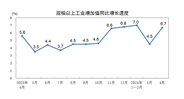 (상보) 중국 4월 산업생산 전년비 6.7% 늘며 예상(+5.5%) 상회