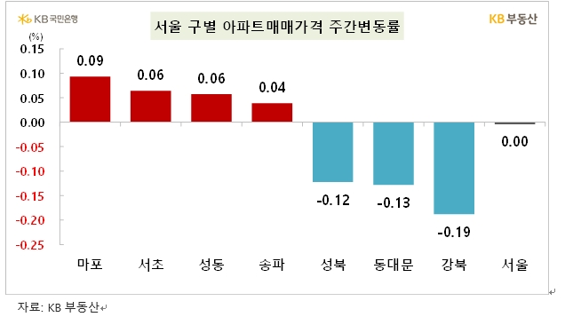 KB기준 서울 아파트 2주 연속 0.00% 보이며 상승 전환 앞둬...전세가격 0.12% 상승