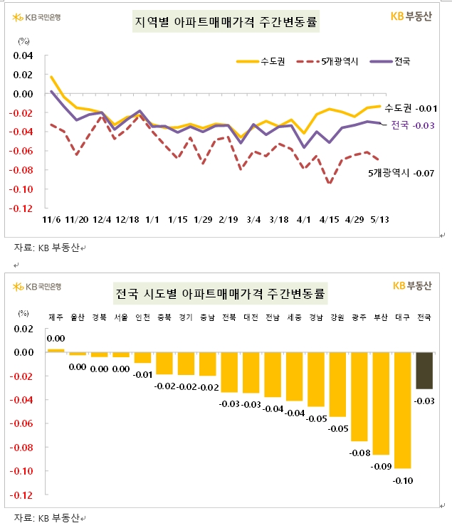 KB기준 서울 아파트 2주 연속 0.00% 보이며 상승 전환 앞둬...전세가격 0.12% 상승