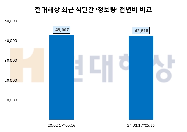 현대해상, 1분기 순이익 4773억원…투자자 관심도 소폭 하락